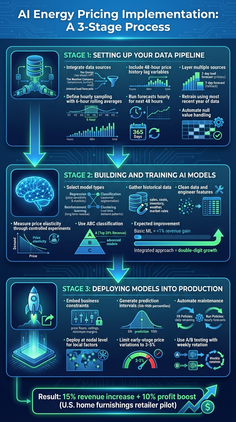 Step-by-Step AI Energy Pricing Implementation Process