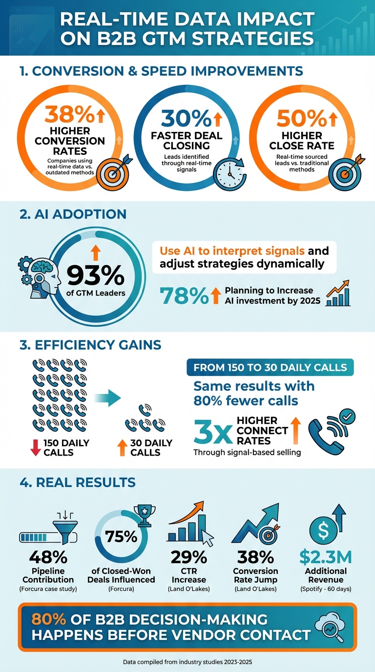 Real-Time Data Impact on B2B GTM Performance: Key Statistics