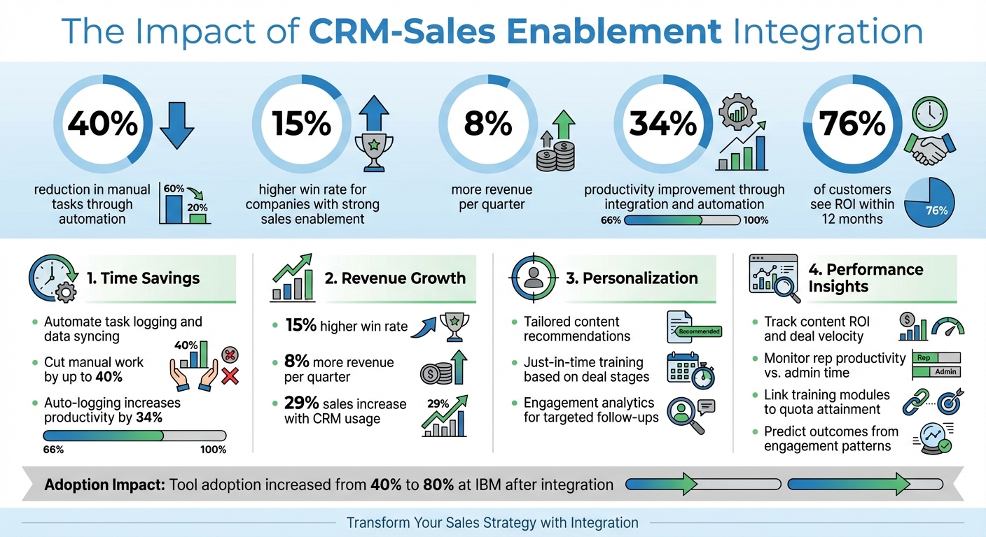 CRM-Sales Enablement Integration Benefits and Impact Statistics
