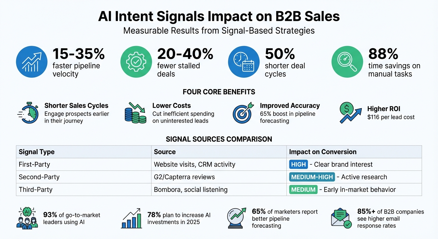 AI Intent Signals Impact on B2B Sales Pipeline Performance