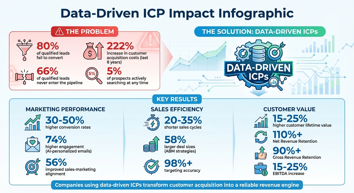 Data-Driven ICP Impact: Key B2B Growth Metrics and Benefits