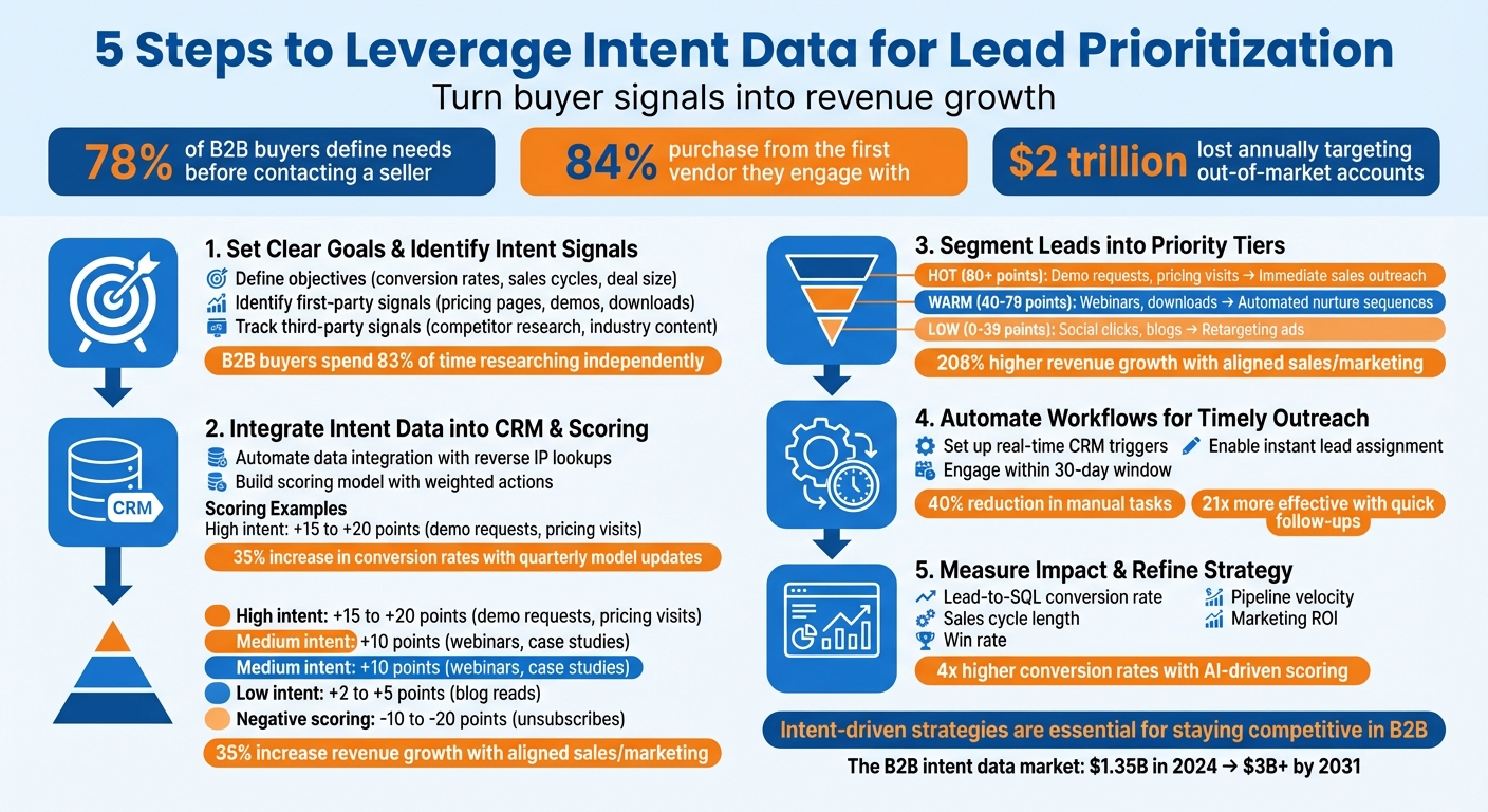 5 Steps to Leverage Intent Data for Lead Prioritization