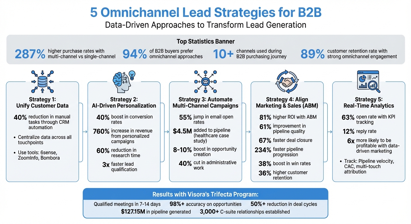 5 Omnichannel Lead Strategies for B2B Success - Key Statistics and ROI