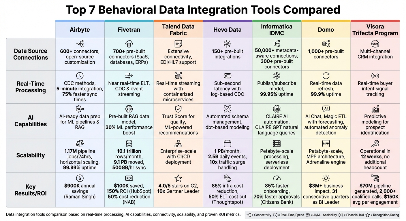 Behavioral Data Integration Tools Comparison: Features and Capabilities