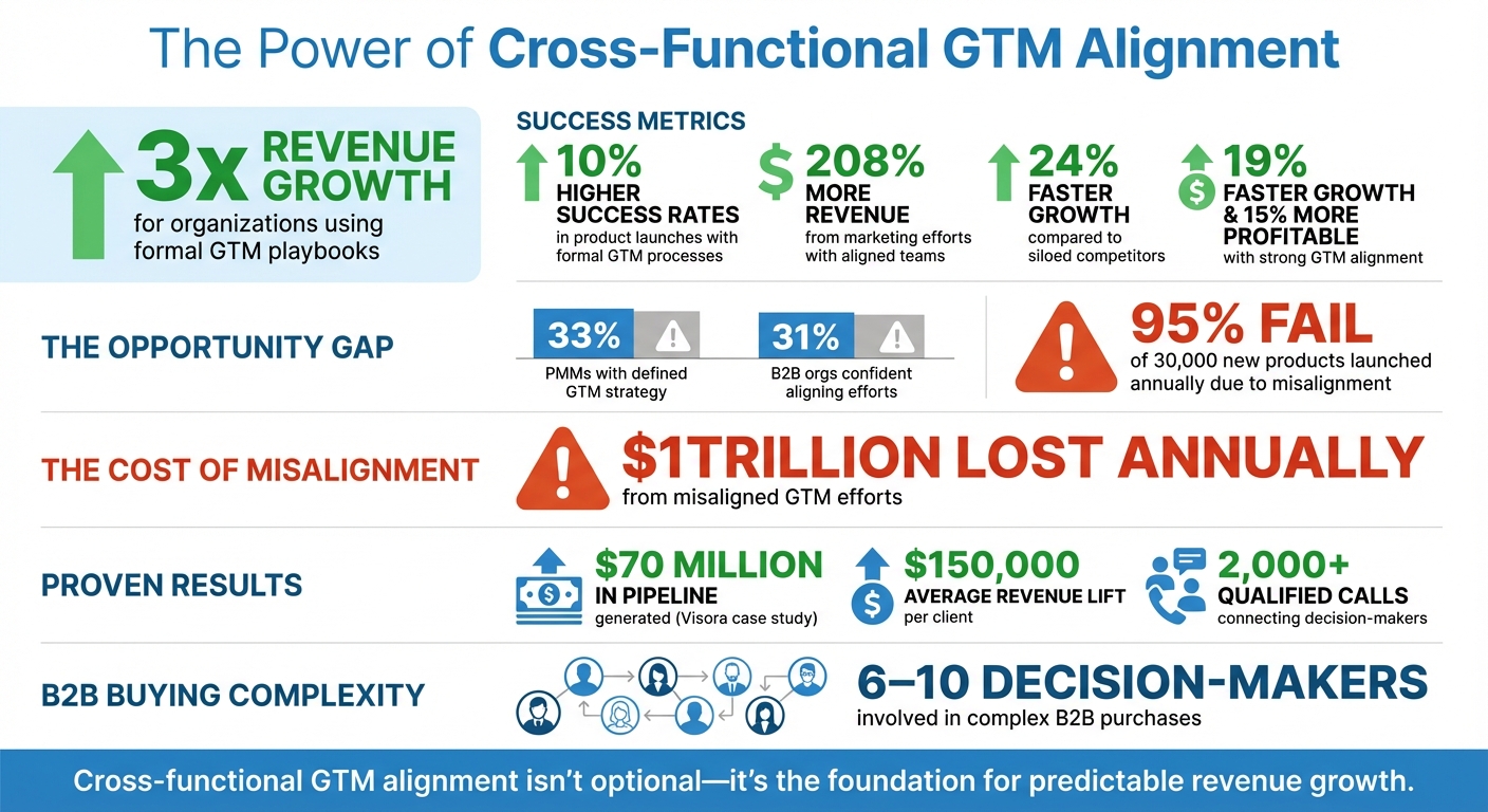 Cross-Functional GTM Team Impact: Key Statistics and ROI Metrics