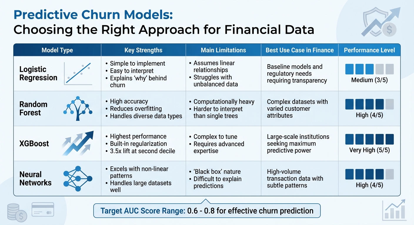 Churn Prediction Models Comparison for Financial Services