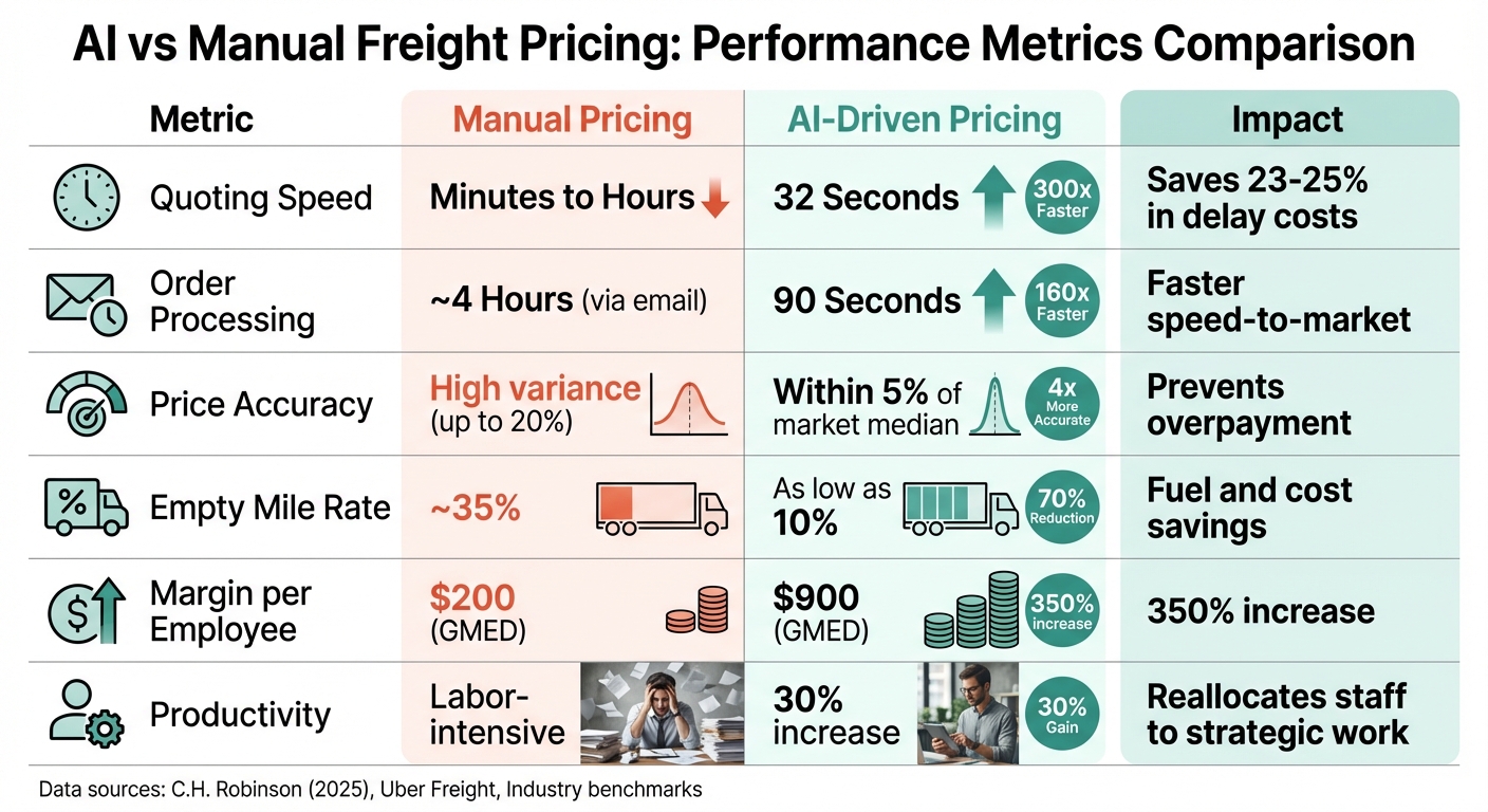 AI vs Manual Freight Pricing: Speed, Cost and Efficiency Comparison