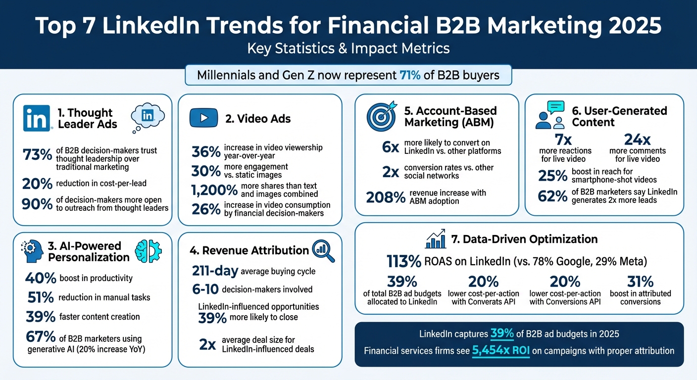 7 LinkedIn B2B Marketing Trends for Financial Services 2025