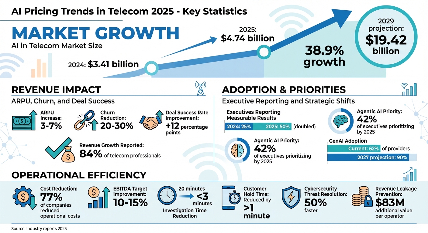 AI Pricing Impact in Telecom 2025: Market Growth, Revenue & Efficiency Statistics