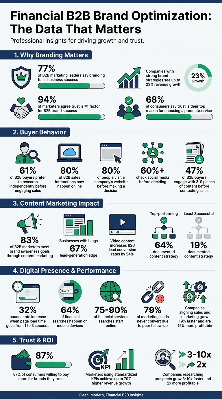 Financial B2B Brand Optimization: Key Statistics and Impact Metrics