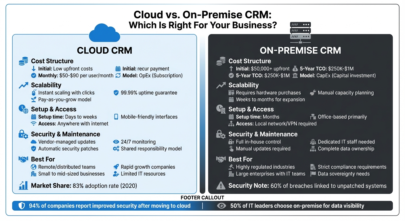 Cloud vs On-Premise CRM: Complete Feature and Cost Comparison