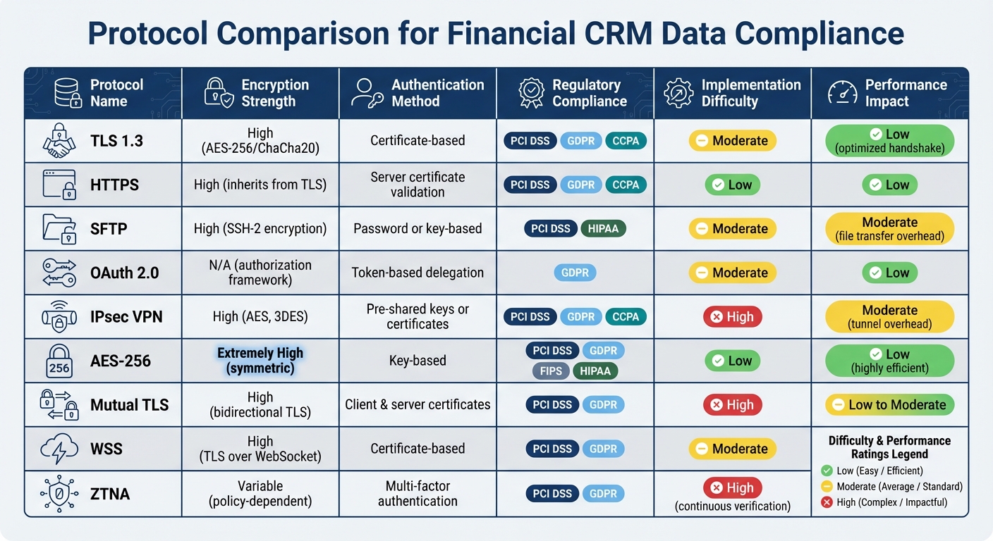 Financial CRM Data Compliance Protocols Comparison Chart