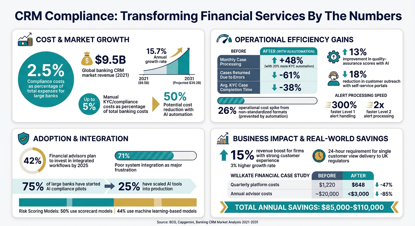 CRM Compliance Impact: Key Statistics for Financial Services