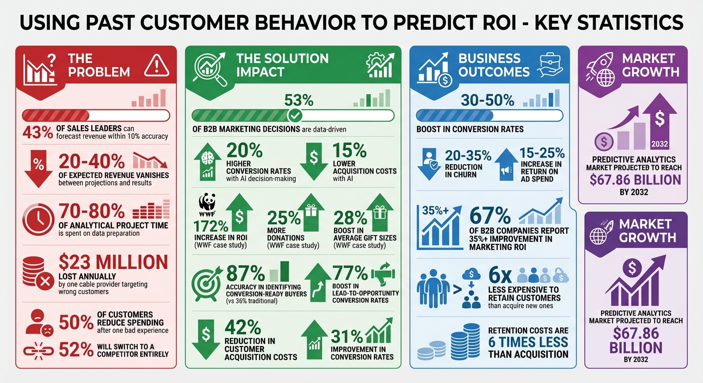ROI Impact of Predictive Analytics: Key Statistics and Business Outcomes