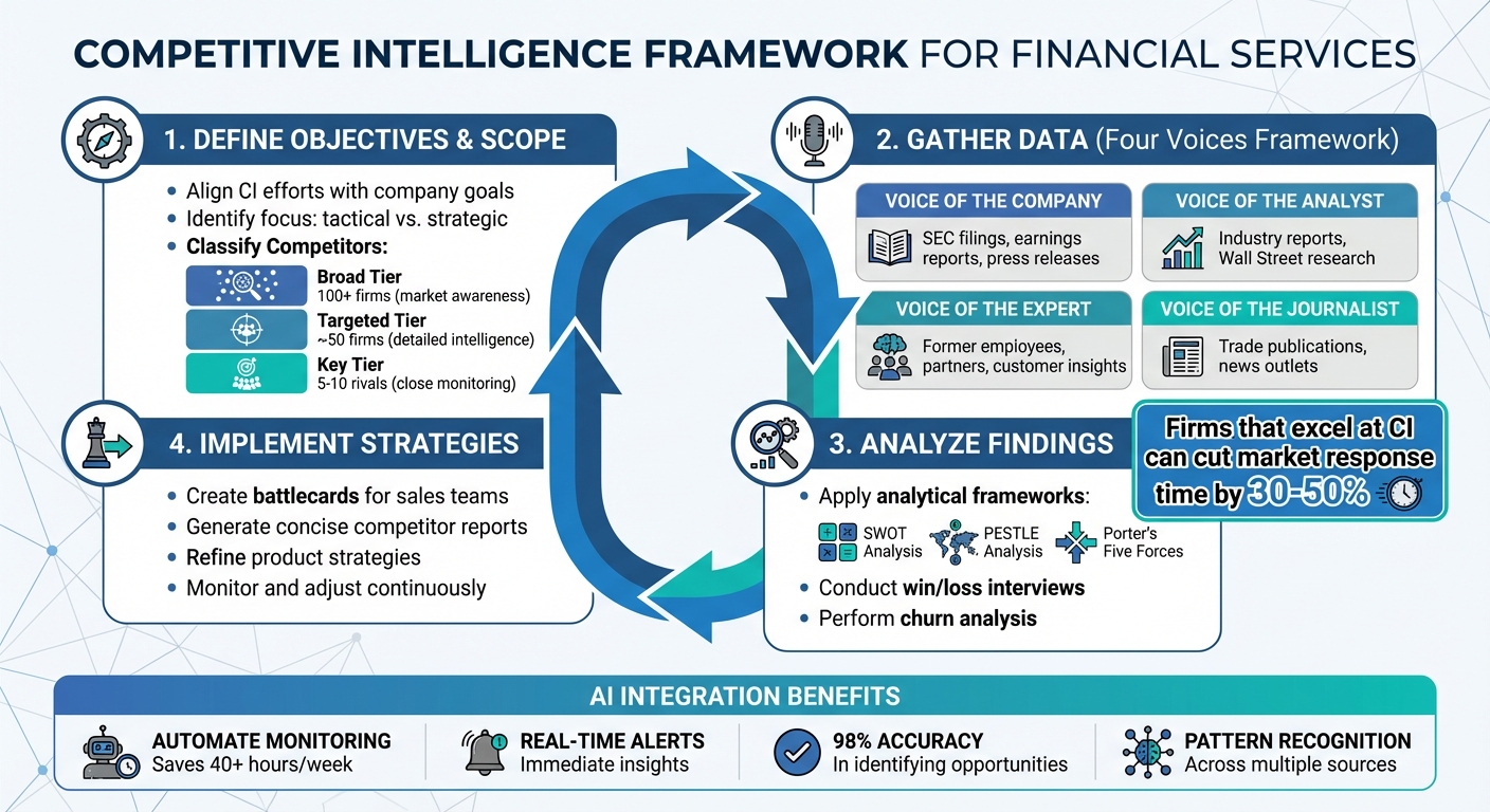 Competitive Intelligence Framework: 4-Step Process for Financial Services