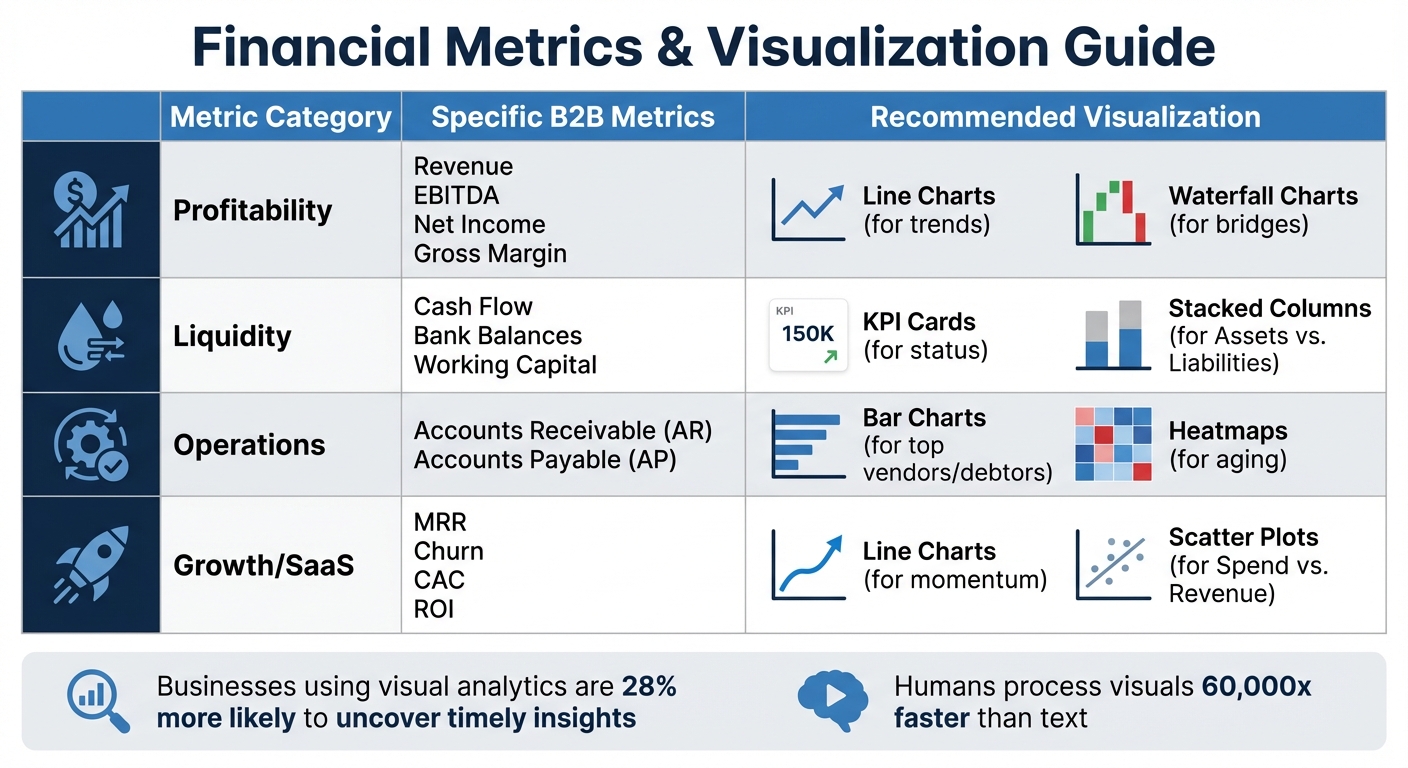 Financial Metrics and Recommended Visualization Types for B2B Businesses