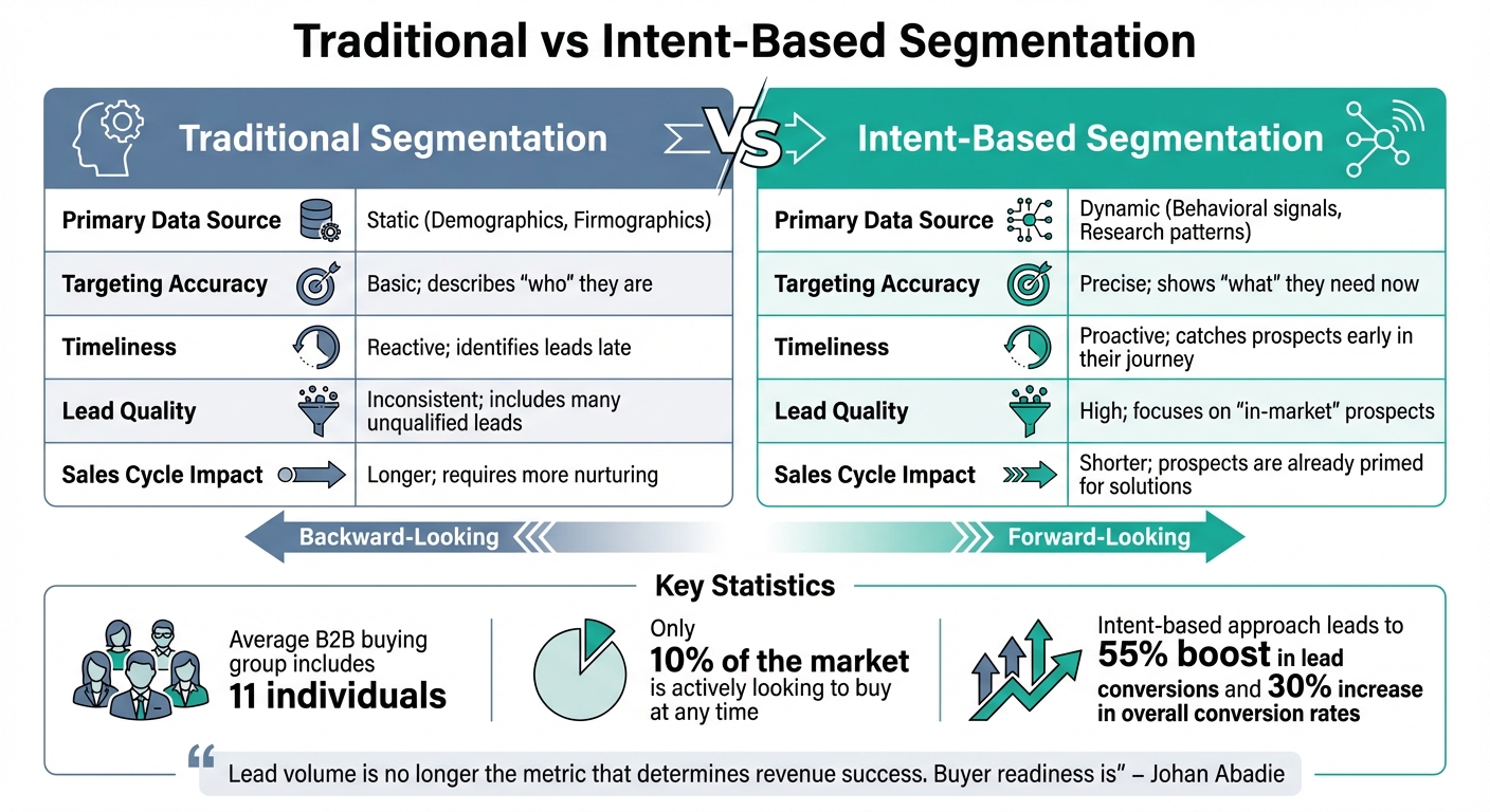 Traditional vs Intent-Based Client Segmentation in Financial Services