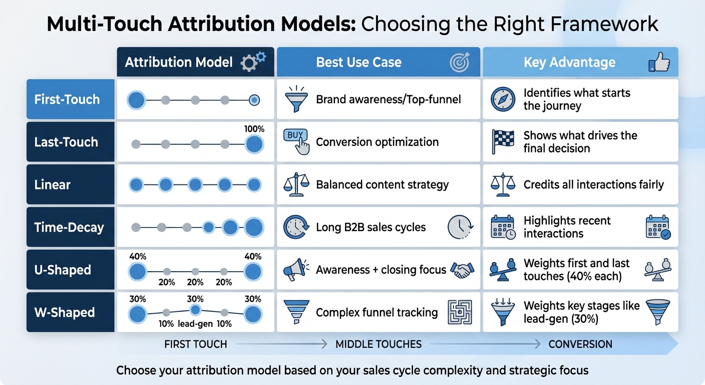 Multi-Touch Attribution Models Comparison for B2B Content Marketing