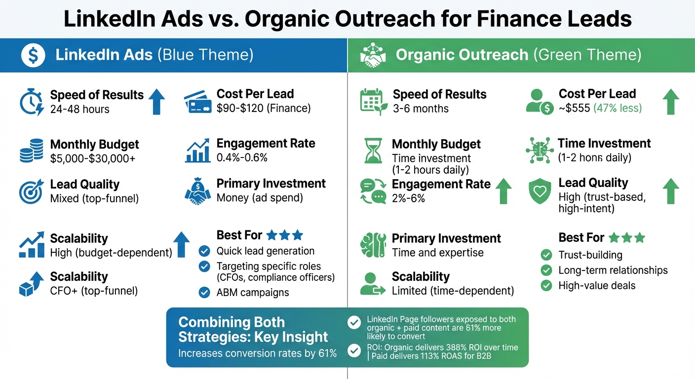LinkedIn Ads vs Organic Outreach: Complete Comparison for Finance Leads