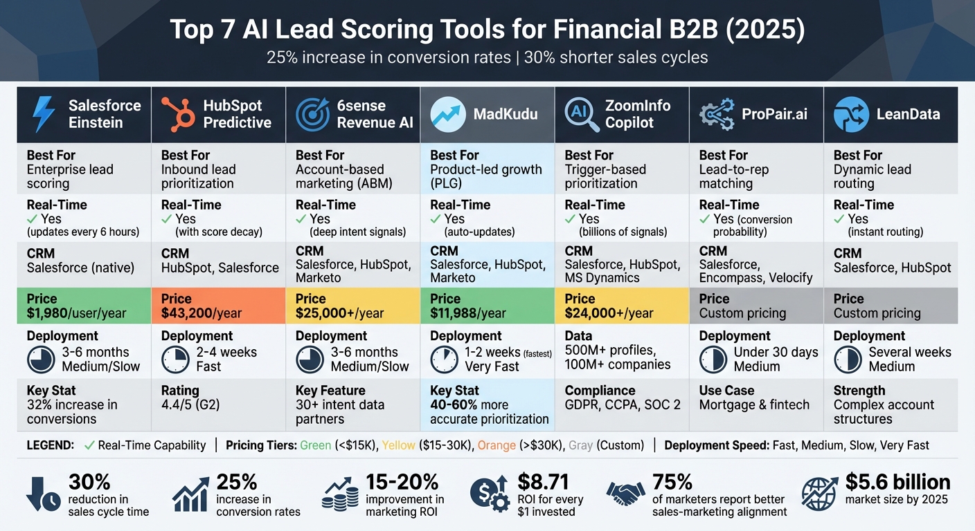 AI Lead Scoring Tools Comparison for Financial B2B: Features, Pricing & Use Cases 2025