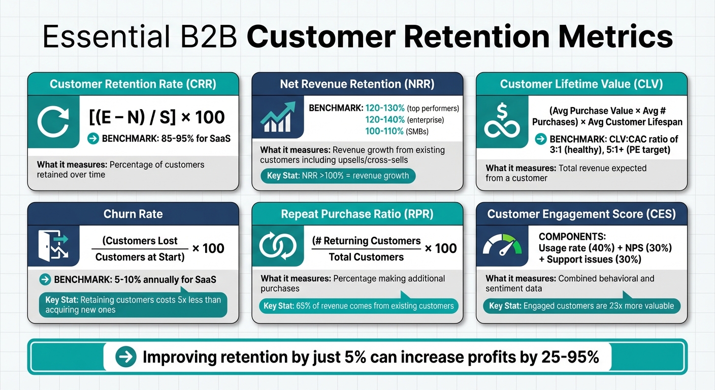 6 Essential B2B Customer Retention Metrics and Benchmarks