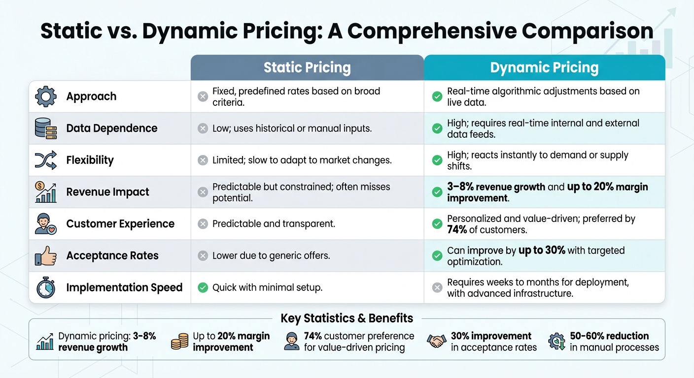 Static vs Dynamic Pricing in Financial Services: Key Differences and Impact