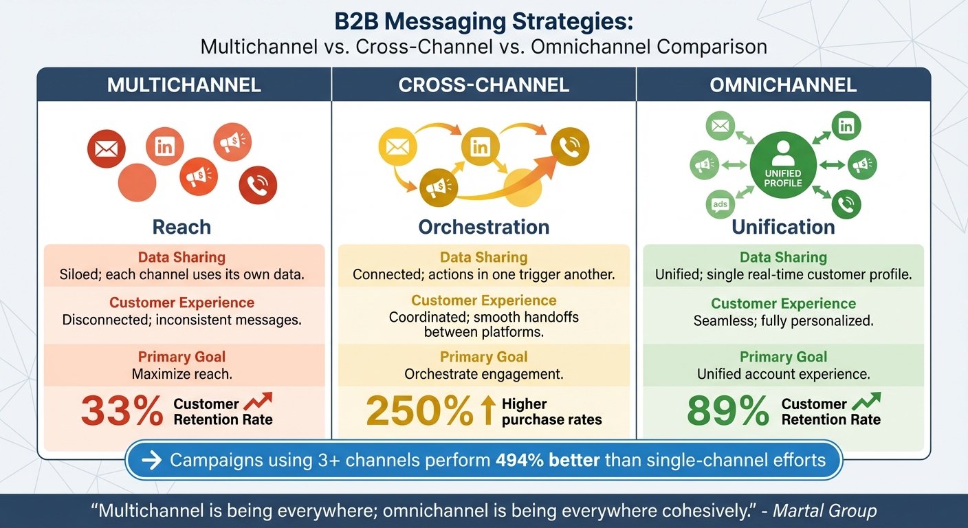 Multichannel vs Cross-Channel vs Omnichannel Messaging Strategies Comparison