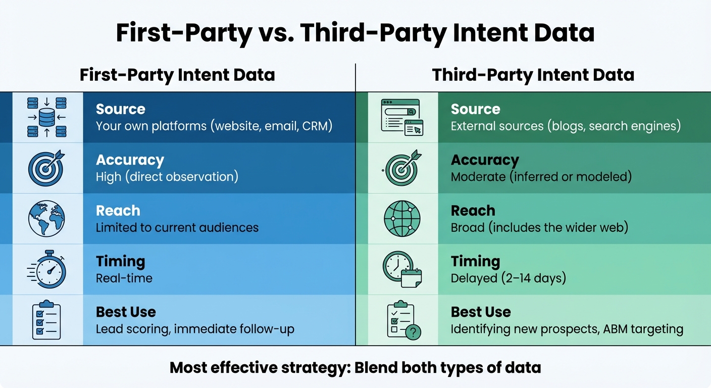 First-Party vs Third-Party Intent Data Comparison for B2B Marketing