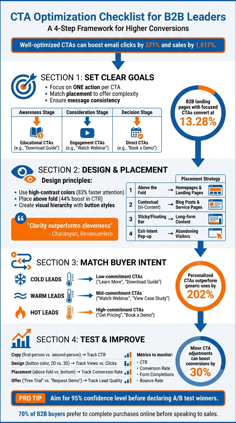 B2B CTA Optimization Checklist: 4-Step Framework for Higher Conversions