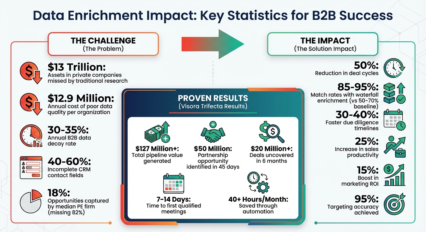 Data Enrichment Impact on B2B Sales Performance and ROI