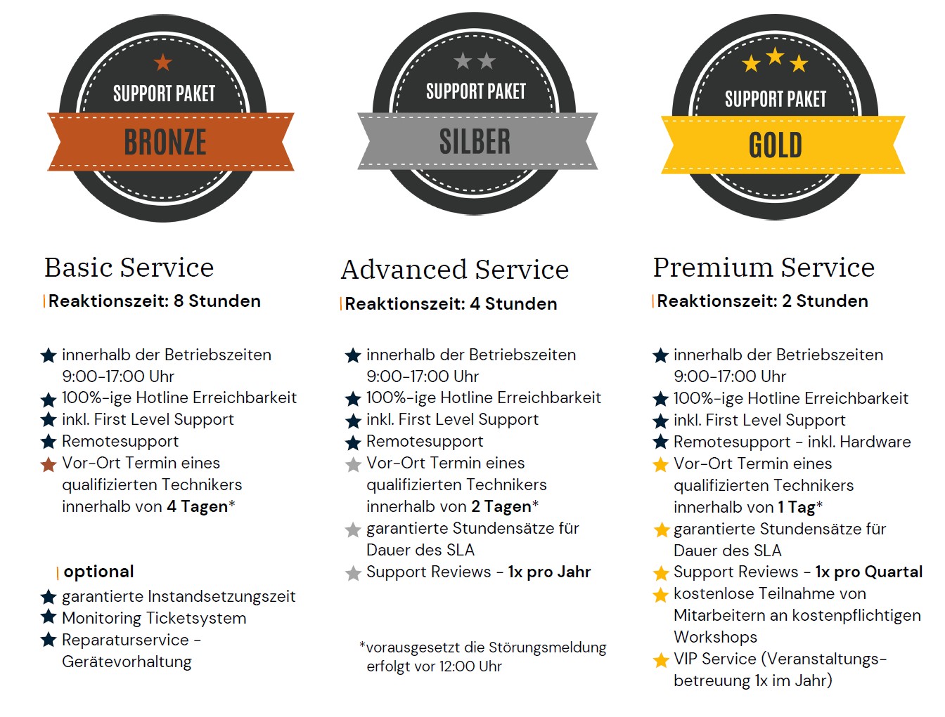 SLA Pakete von FLM Media