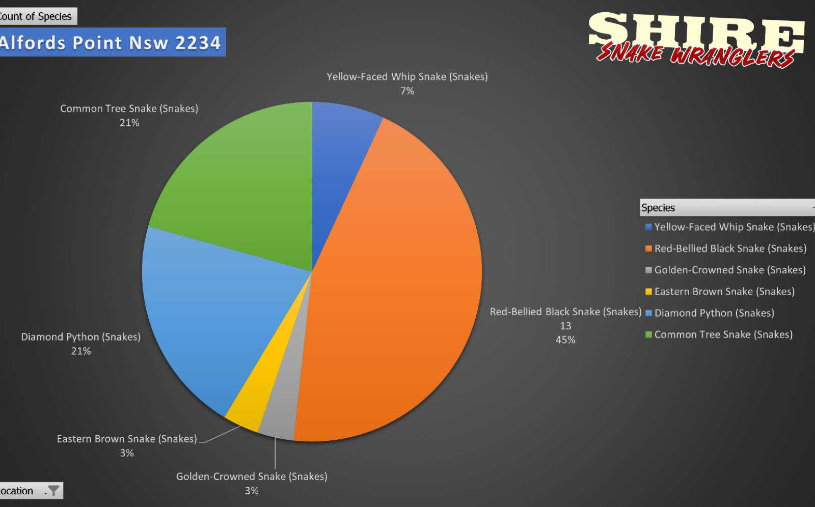 Snake species distribution in Alfords Point, NSW – This pie chart illustrates the most commonly relocated snake species in Alfords Point, a suburb nestled between the Georges River and extensive bushland. The data shows that Red-Bellied Black Snakes (36%) are the most frequently encountered, followed closely by Diamond Pythons (31%), Common Tree Snakes (23%), and Golden-Crowned Snakes (10%). With large residential blocks backing onto bushland, Alfords Point offers ideal habitat for native reptiles. This chart reinforces the importance of being snake-aware, especially during warmer months. For professional snake relocations, contact Shire Snake Wranglers at 0428 458 856. #AlfordsPoint #SnakeRelocation #ShireSnakeWranglers #BushlandSuburbs