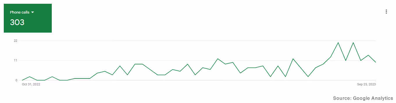 Chart showing Phone Call leads generated for Injury Lawyers in New Brunswick