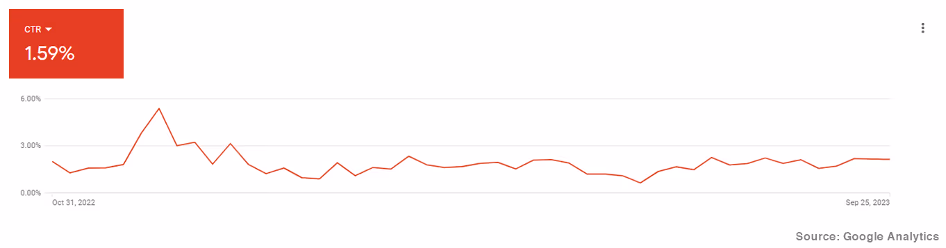 Chart showing Click Through Rate Google Ads Results for New Brunswick Lawyers