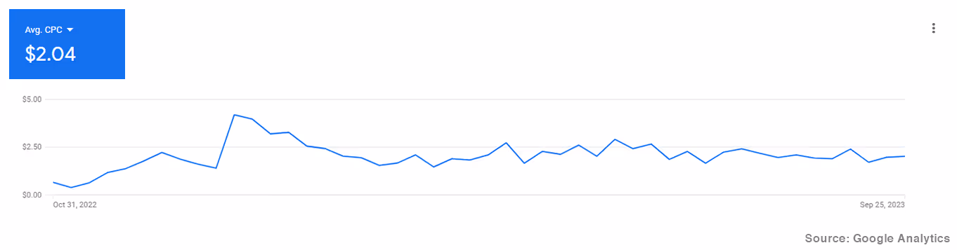 Chart showing Cost Per Click Results for Injury Lawyers Google Ads in New Brunswick