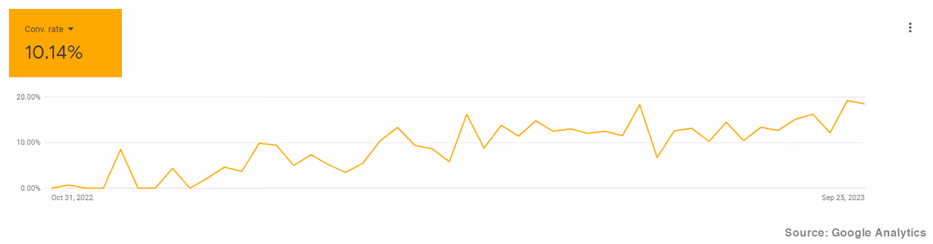 Chart showing Conversion Rate for Injury Lawyers in New Brunswick