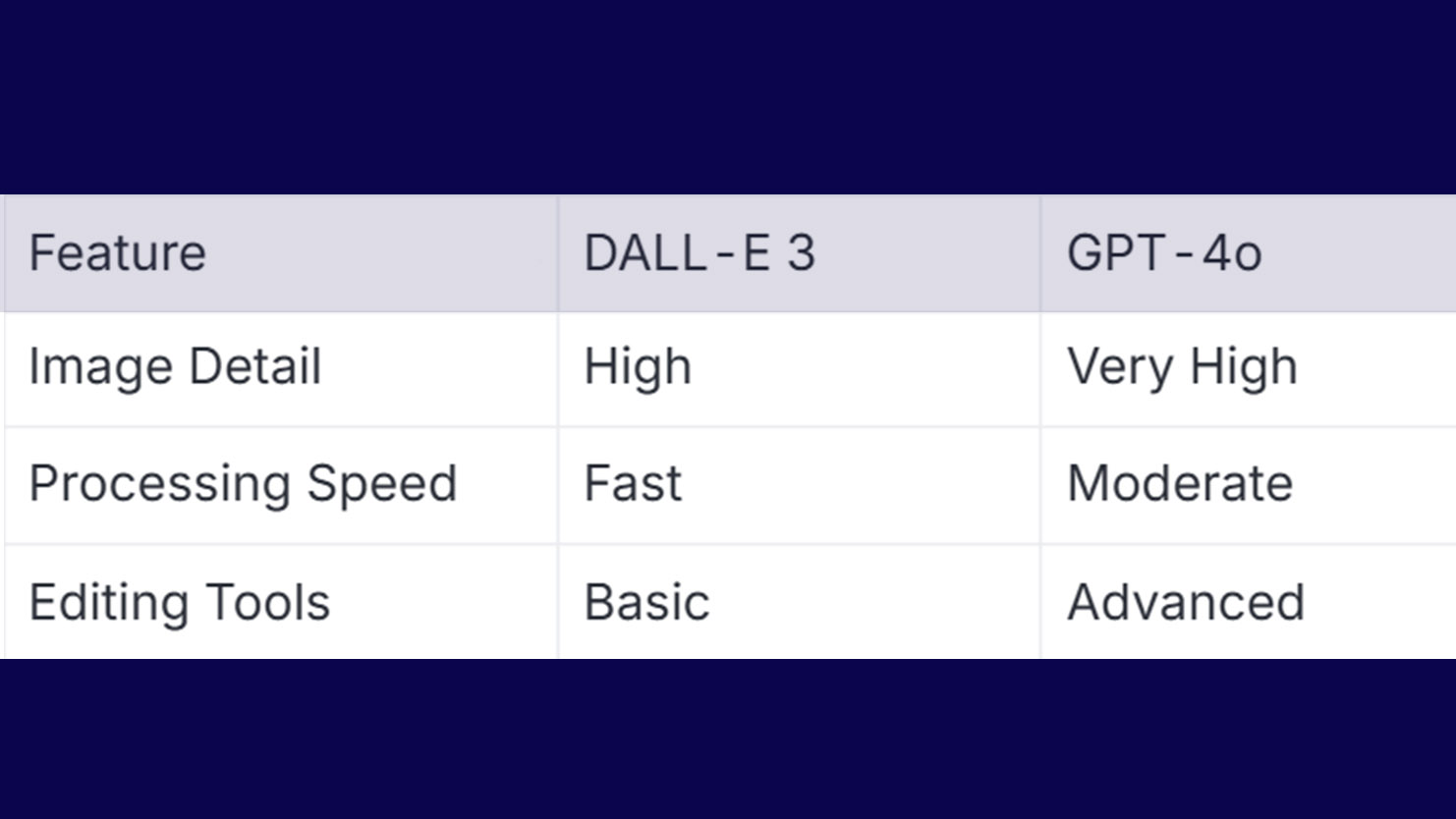 Comparison table showing features of DALL·E 3 and GPT-4o including image detail, speed, and editing tools.