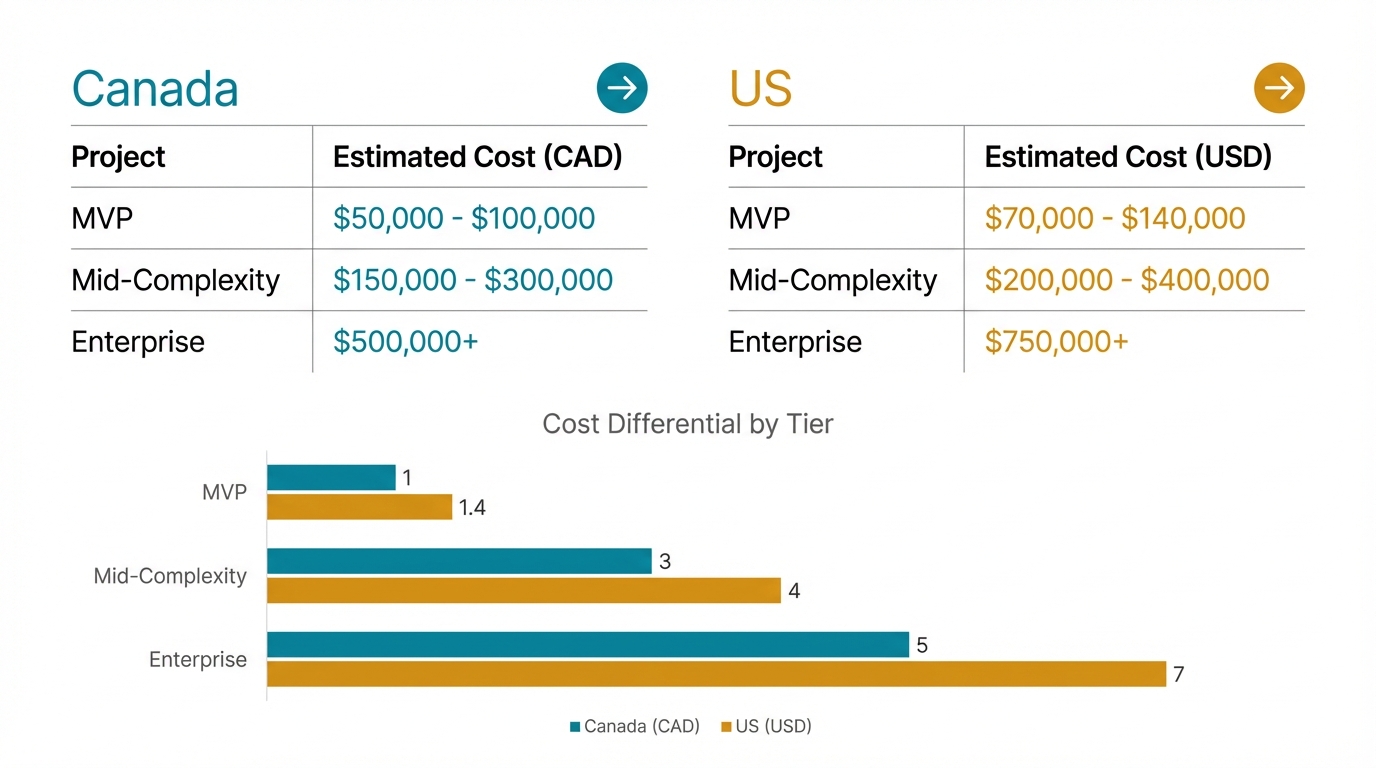 Cost comparison table and bar chart showing custom app development pricing across MVP, mid-complexity, and enterprise tiers in Canada versus the United States