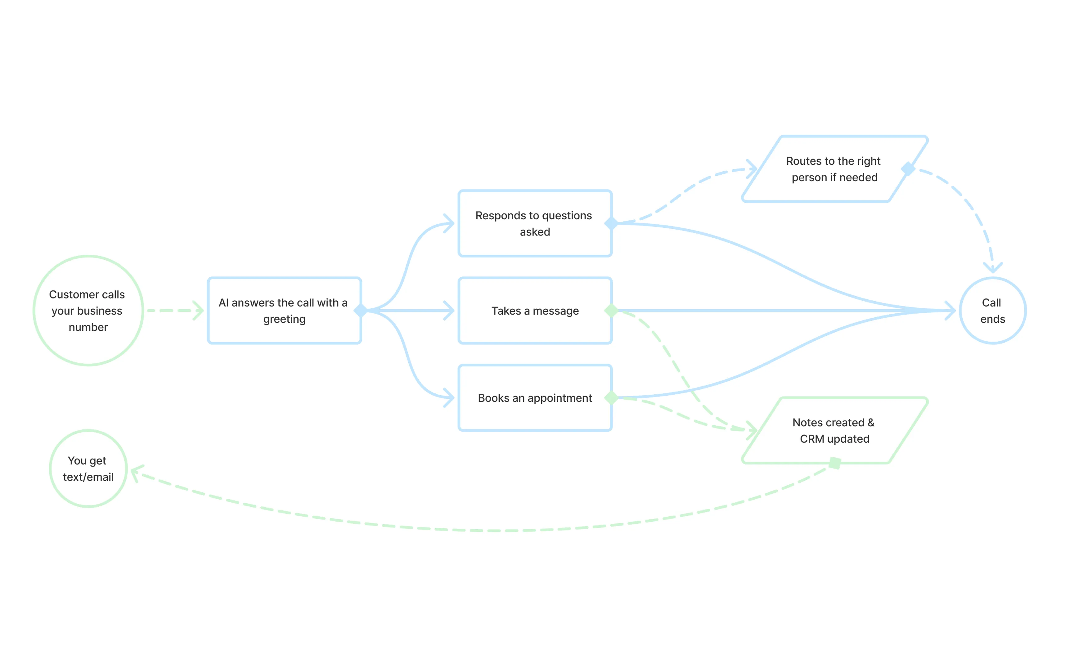 Diagram showing how an AI caller system handles incoming calls in New Brunswick. A customer calls the business number, and AI answers with a greeting. It can respond to questions, take a message, or book an appointment. Messages and appointments trigger CRM updates and send email/text alerts to the business. If needed, the AI routes the call to the right person. All paths end with the call being concluded.