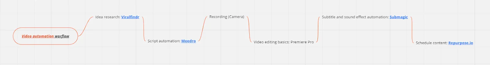 Diagram of video automation software to use in 2023