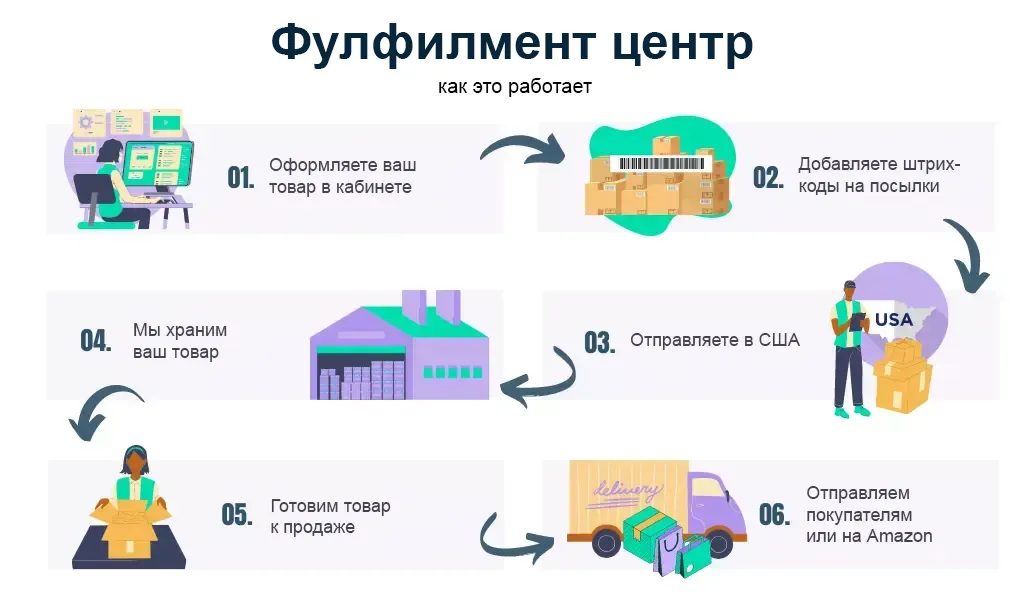 Фулфилмент в США