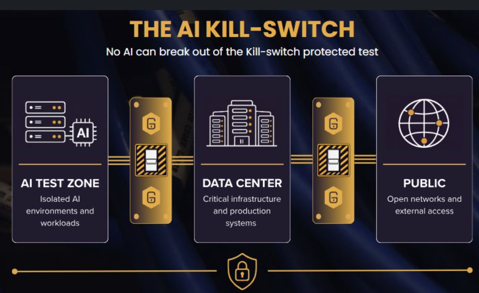 “If we’re going to talk about AI kill switches, they need to be real Kill Switches.” Goldilock's Michael Vallas in AIMagazine