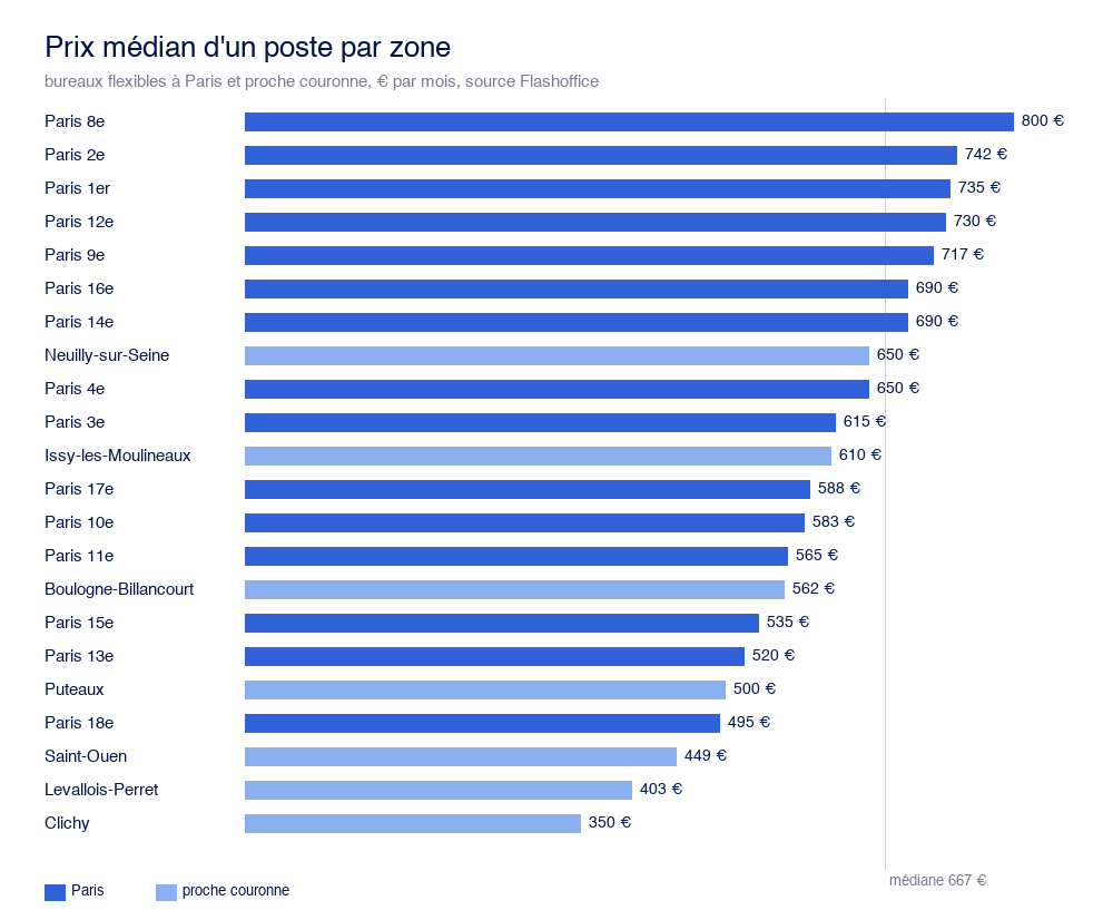 Graphique du prix médian d'un poste de bureau flexible par zone à Paris et en proche couronne, classé du plus cher au plus accessible, source Flashoffice
