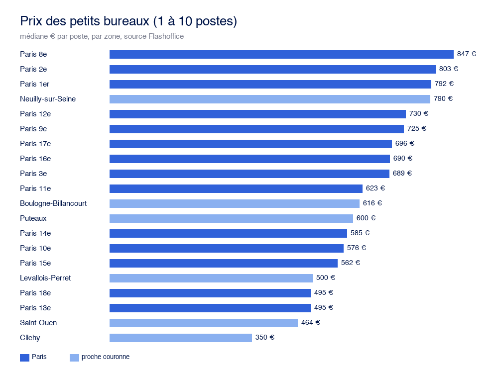 Prix médian d'un petit bureau de 1 à 10 postes par arrondissement à Paris et proche couronne, source Flashoffice