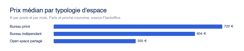 Prix médian par typologie d'espace : bureau privé, bureau indépendant et open space partagé, source Flashoffice