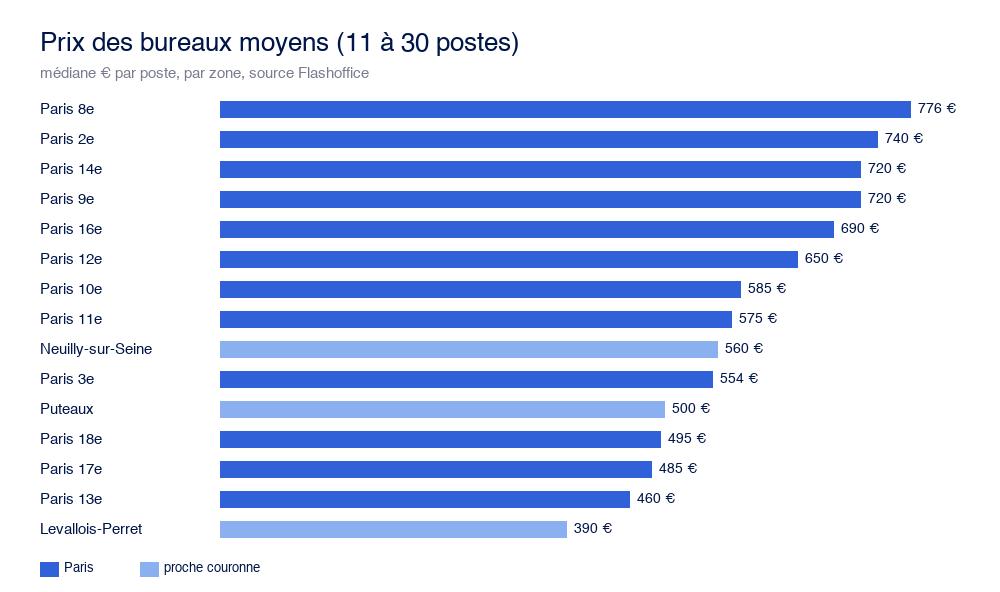 Prix médian d'un bureau moyen de 11 à 30 postes par arrondissement à Paris et proche couronne, source Flashoffice