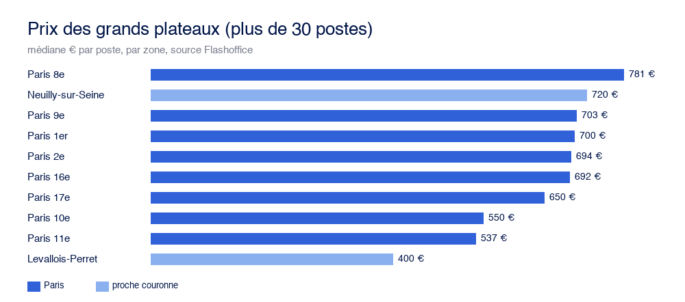 Prix médian d'un grand plateau de plus de 30 postes par arrondissement à Paris et proche couronne, source Flashoffice