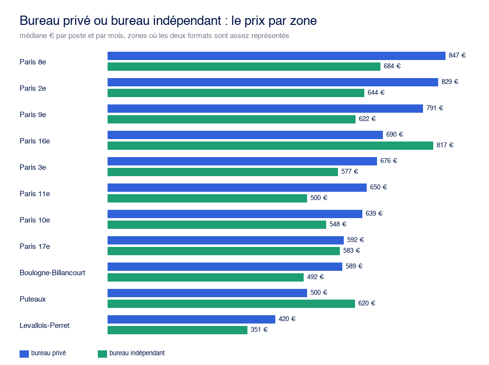 Comparaison du prix médian au poste entre bureau privé et bureau indépendant, par zone, source Flashoffice