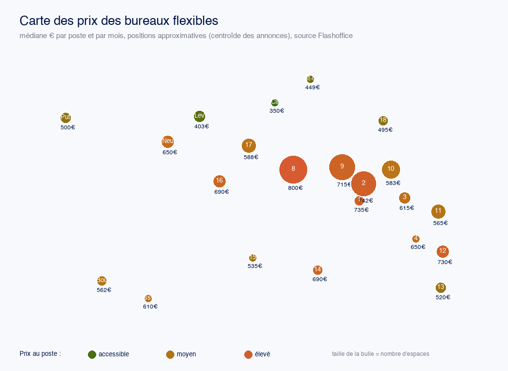 Carte des prix des bureaux flexibles à Paris et en proche couronne, du vert (accessible) au rouge (élevé), source Flashoffice