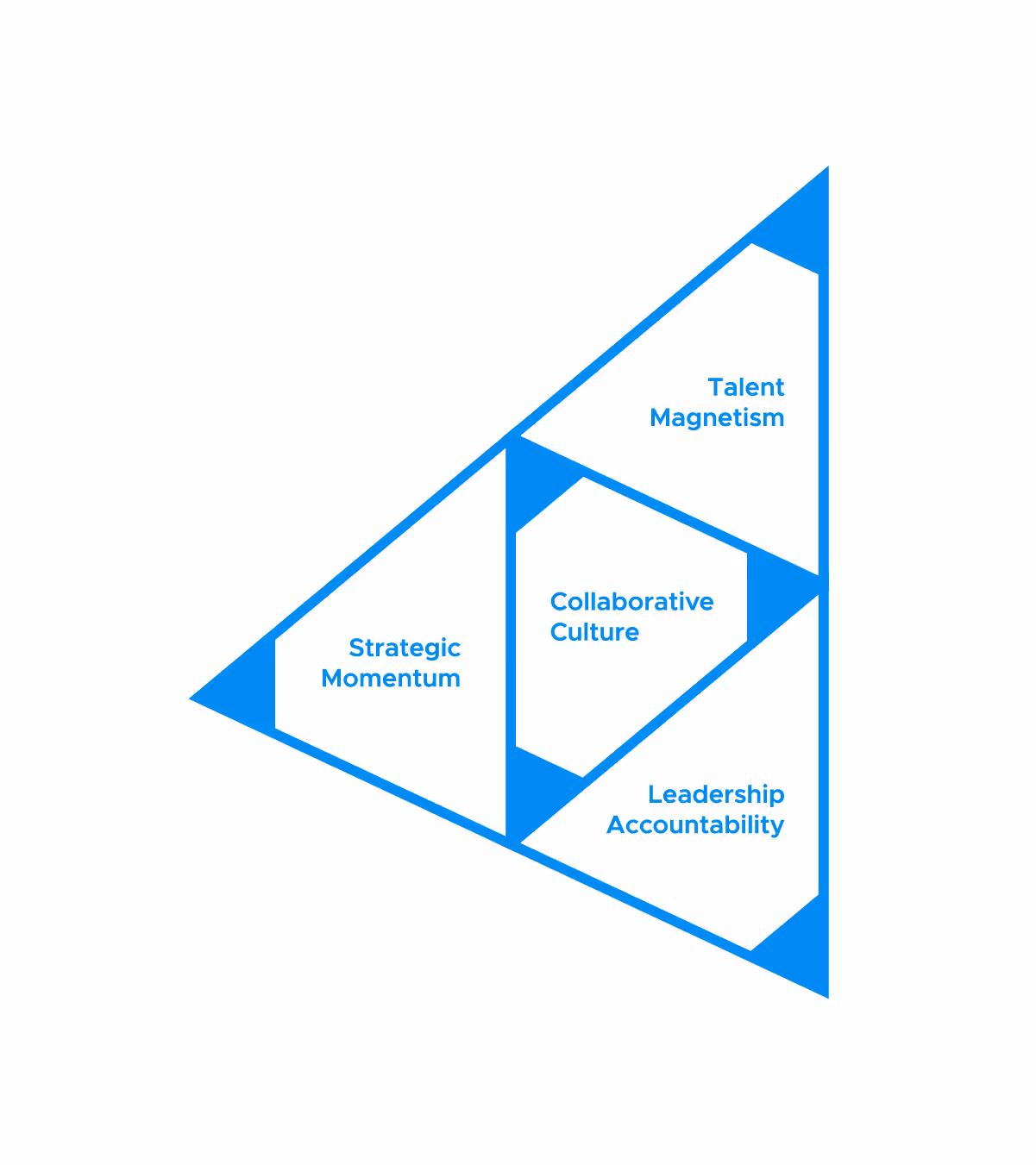 OrgHealth Ascent Model, a triangle made of 4 internal triangles, each representing a facet of organizational health